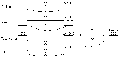 HSSI's Four Loopback Tests